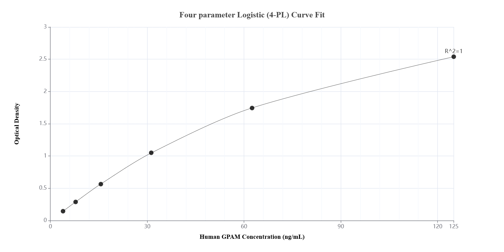 Sandwich ELISA standard curve of MP00994-3, Human GPAM Recombinant Matched Antibody Pair - PBS only. 84054-2-PBS was coated to a plate as the capture antibody and incubated with serial dilutions of standard Ag3120. 84054-4-PBS was HRP conjugated as the detection antibody. Range: 3.91-125 ng/mL.